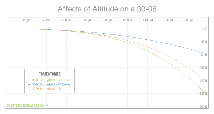 Affects of Altitude on a 30-06 Ballistic Trajectory Chart