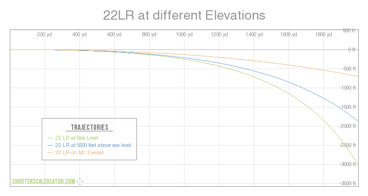 22LR at different Elevations Ballistic Trajectory Chart