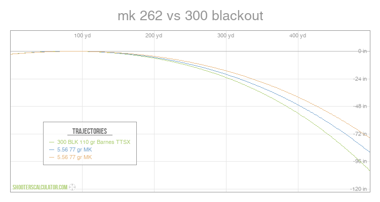 300 Blackout Trajectory Chart