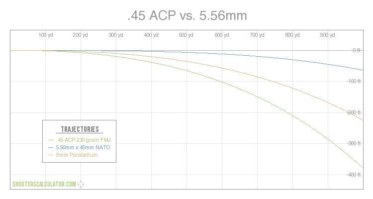 .45 ACP vs. 5.56mm Ballistic Trajectory Chart