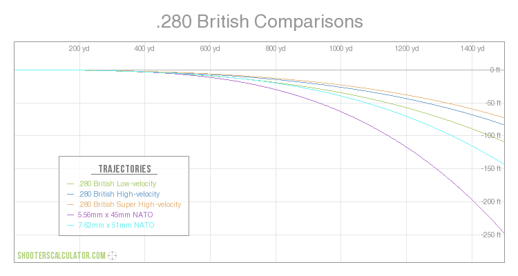 .280 British Comparisons Ballistic Trajectory Chart