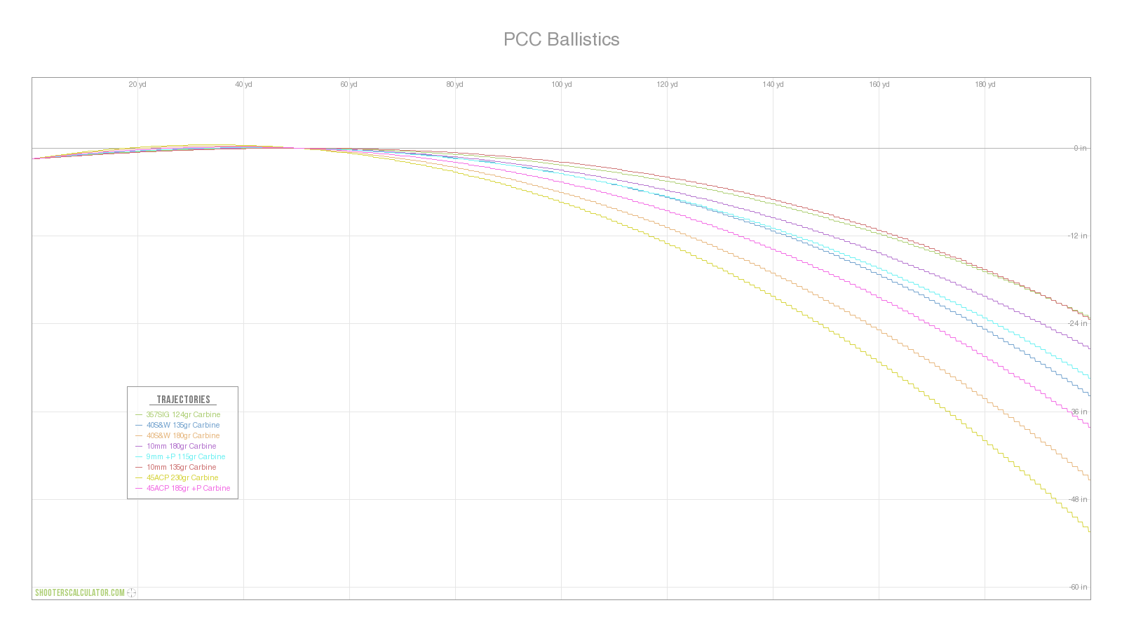 PCC Ballistics Ballistic Trajectory Chart