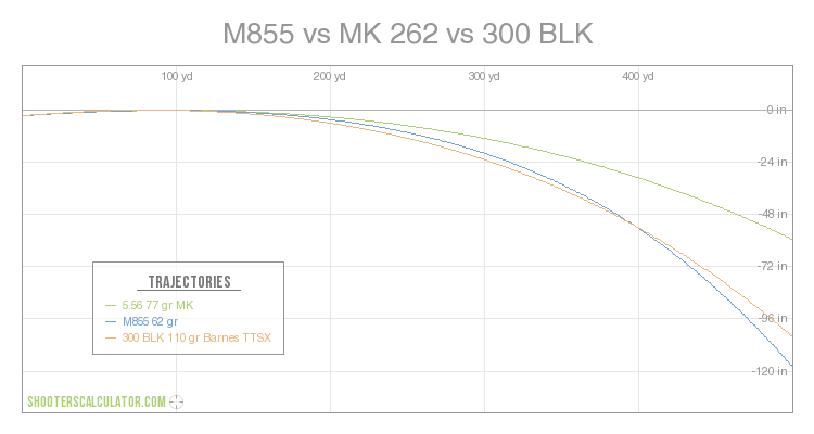 ShootersCalculator.com | M855 vs MK 262 vs 300 BLK