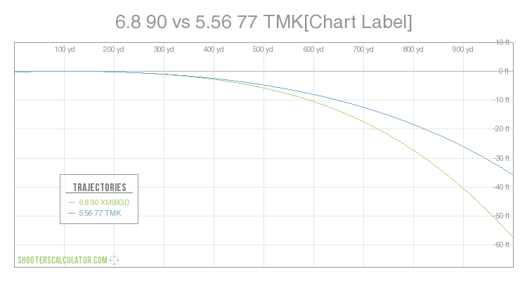 5 56 Zero Chart