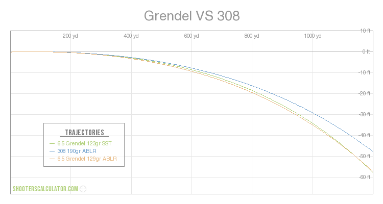 Grendel VS 308 Ballistic Trajectory Chart