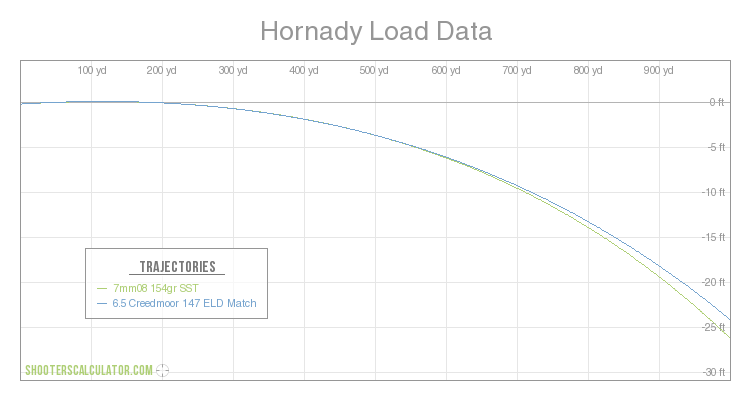 Hornady Load Data Ballistic Trajectory Chart