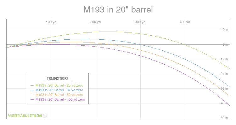 M193 in 20" barrel Ballistic Trajectory Chart