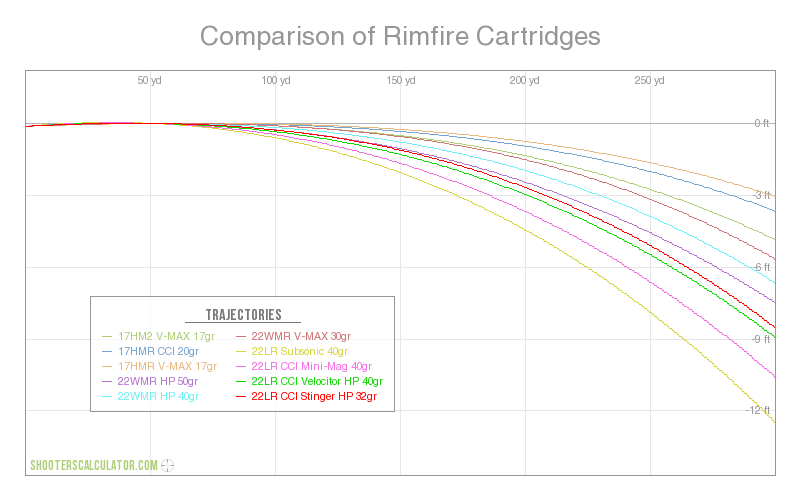 ShootersCalculator.com | Comparison of Rimfire Cartridges