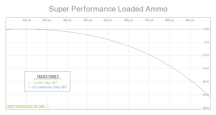 Super Performance Loaded Ammo Ballistic Trajectory Chart