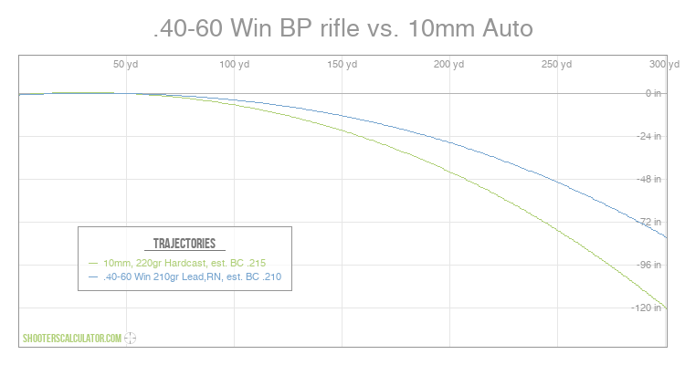 Rifle Bullet Trajectory Comparison Chart