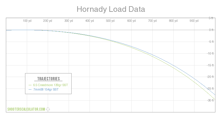Hornady Load Data Ballistic Trajectory Chart