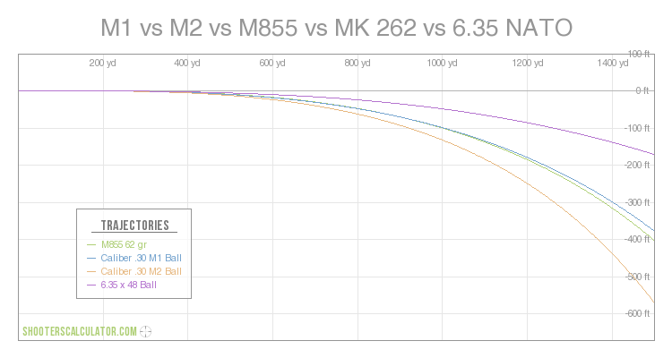 M1 vs M2 vs M855 vs MK 262 vs 6.35 NATO Ballistic Trajectory Chart