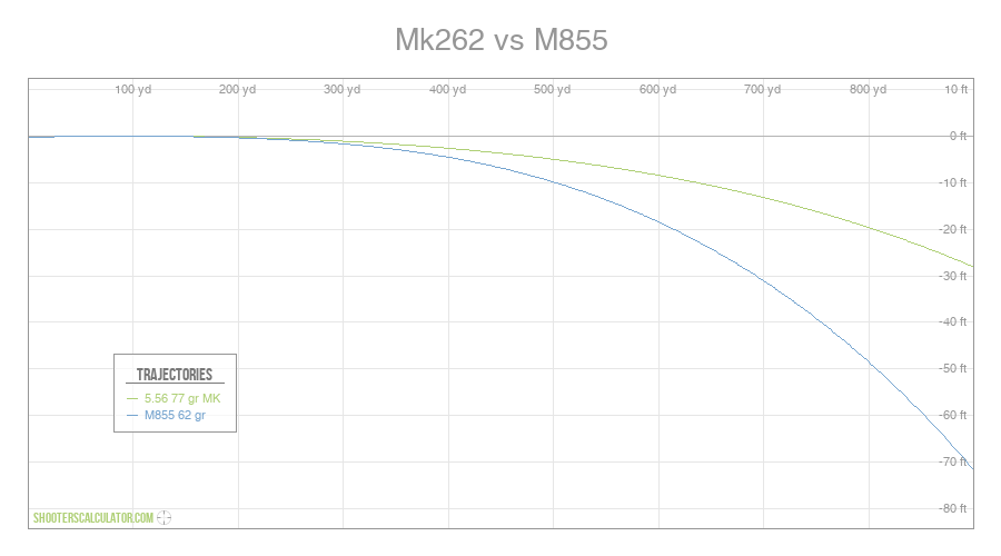 Mk262 Ballistics Chart