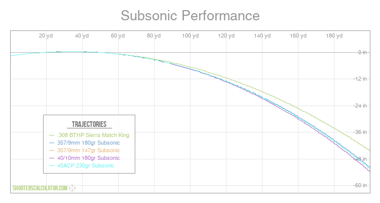 Subsonic 223 Ballistics Chart