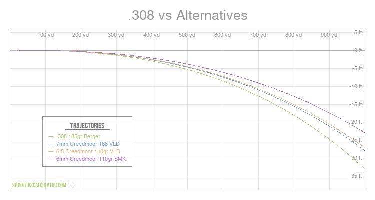 ShootersCalculator 308 Vs Alternatives