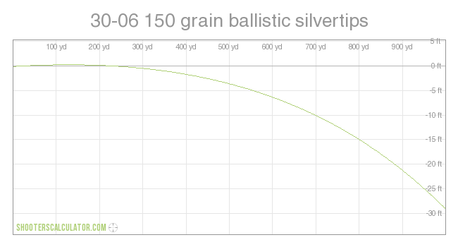 30 06 Ballistics Chart