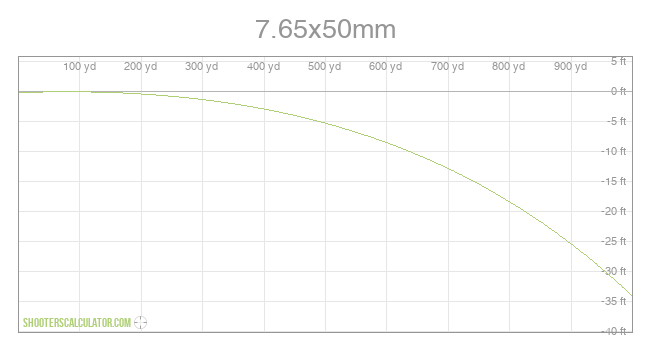 7.65x50mm Ballistic Trajectory Chart