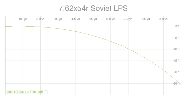 7.62x54r Soviet LPS Ballistic Trajectory Chart