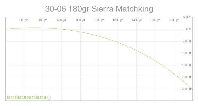30-06 180gr Sierra Matchking Ballistic Trajectory Chart