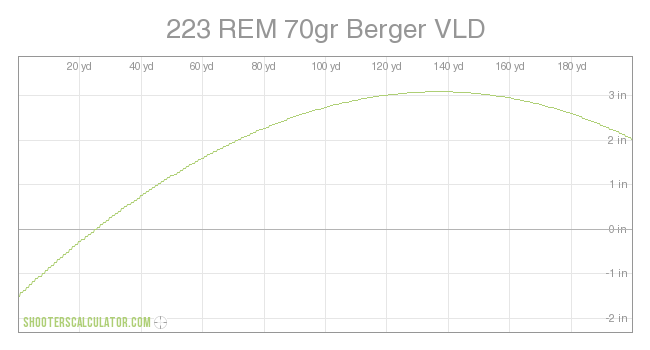 223 REM 70gr Berger VLD Ballistic Trajectory Chart