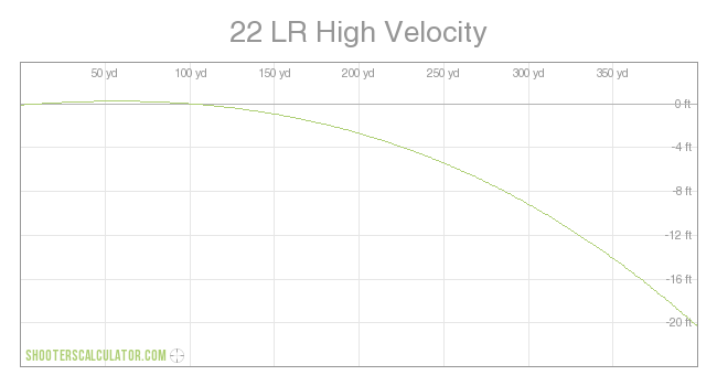 22 LR High Velocity Ballistic Trajectory Chart