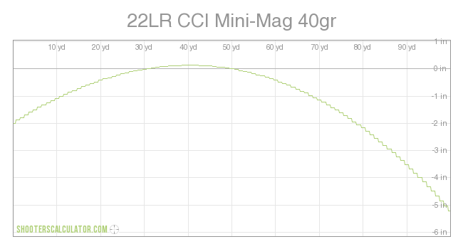 22LR CCI Mini-Mag 40gr Ballistic Trajectory Chart