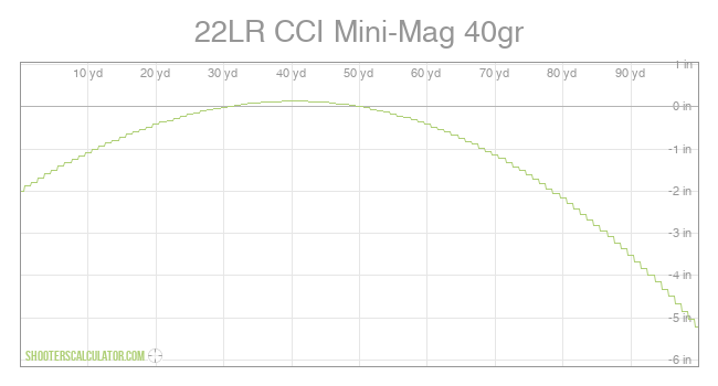 ShootersCalculator 22LR CCI Mini Mag 40gr