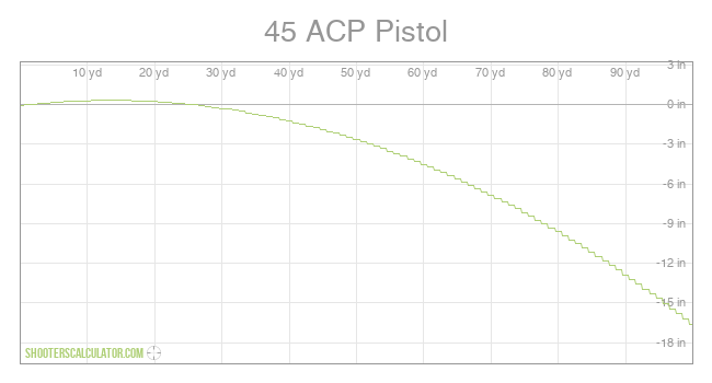 45 Acp Trajectory Chart