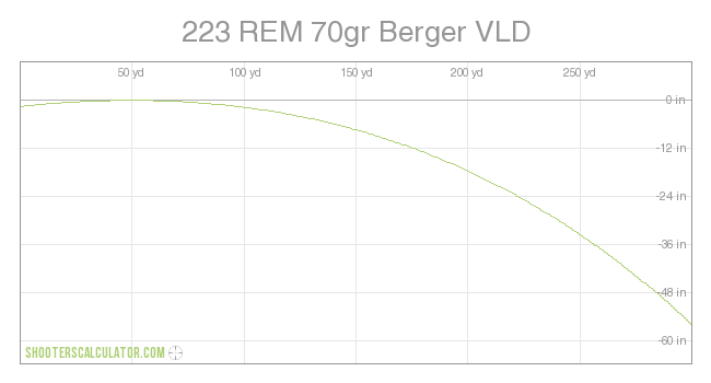 223 REM 70gr Berger VLD Ballistic Trajectory Chart