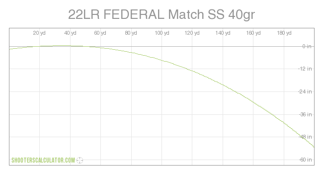 22LR FEDERAL Match SS 40gr Ballistic Trajectory Chart