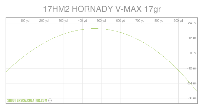 17HM2 HORNADY V-MAX 17gr Ballistic Trajectory Chart