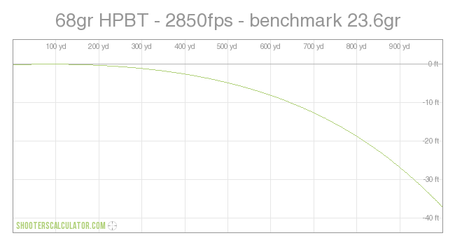 68gr HPBT - 2850fps - benchmark 23.6gr Ballistic Trajectory Chart