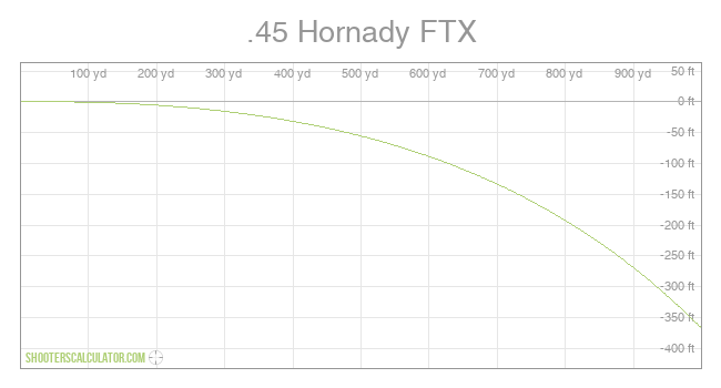 Hornady Drop Chart