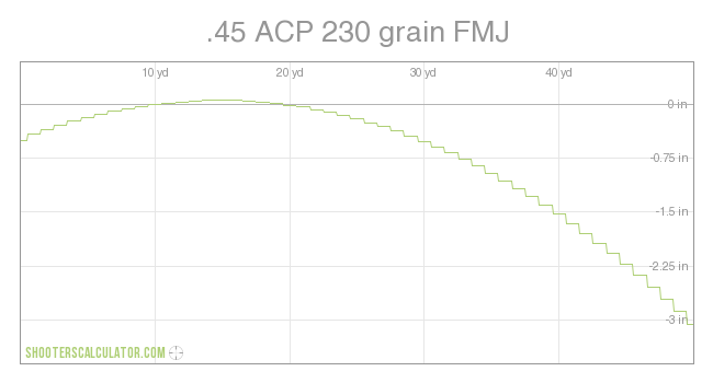 .45 ACP 230 grain FMJ Ballistic Trajectory Chart