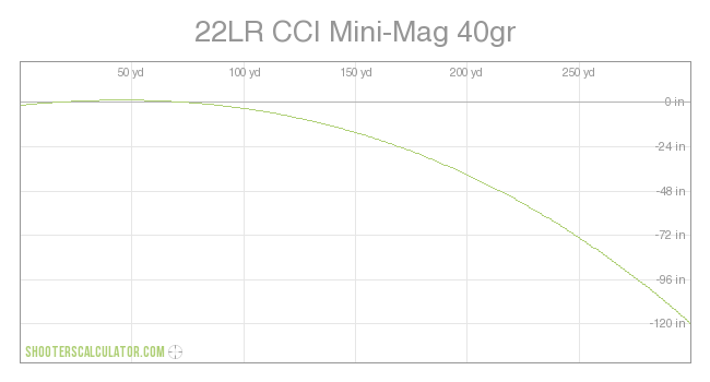 22LR CCI Mini-Mag 40gr Ballistic Trajectory Chart
