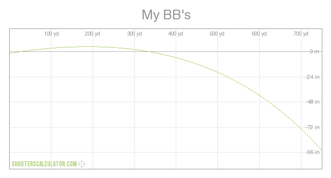 My BB's Ballistic Trajectory Chart