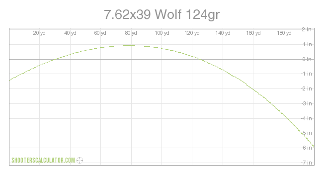 7.62x39 Wolf 124gr Ballistic Trajectory Chart