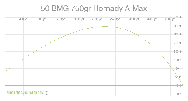 50 BMG 750gr Hornady A-Max Ballistic Trajectory Chart