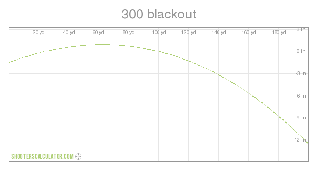 300 blackout Ballistic Trajectory Chart
