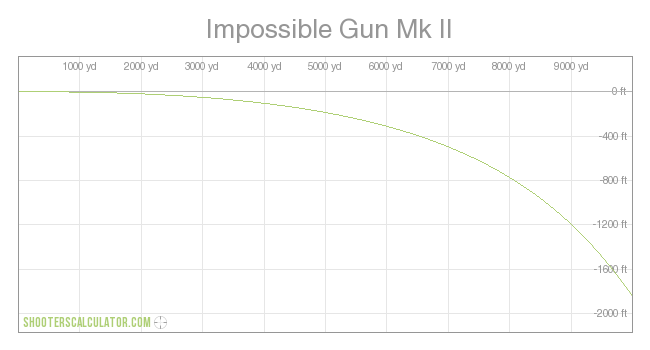  Impossible Gun Mk II Ballistic Trajectory Chart
