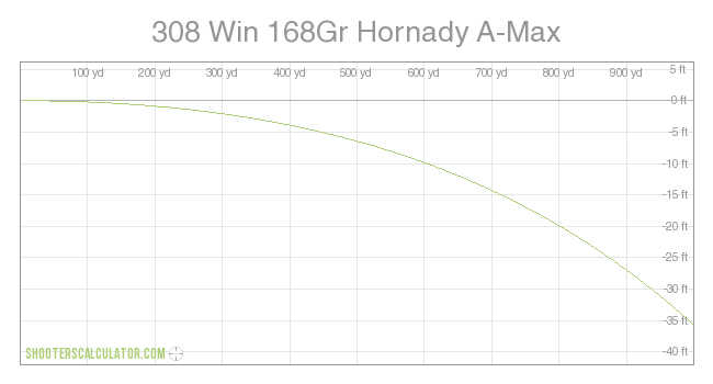 308 Range Chart