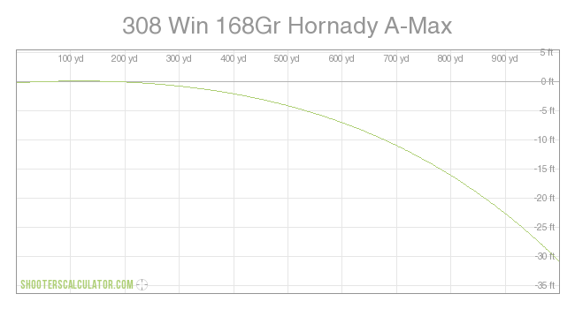 308 Win 168Gr Hornady A-Max Ballistic Trajectory Chart