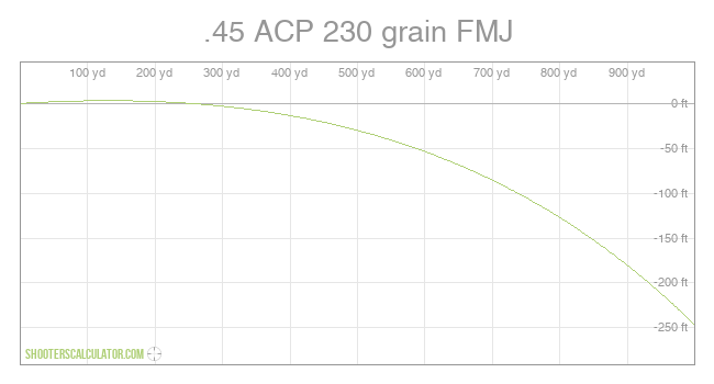 .45 ACP 230 grain FMJ Ballistic Trajectory Chart
