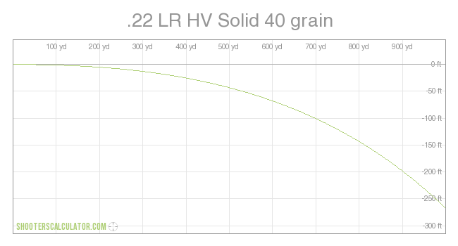 .22 LR HV Solid 40 grain Ballistic Trajectory Chart