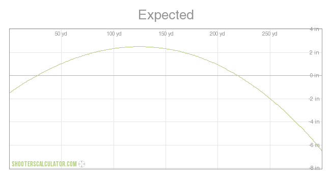 Expected Ballistic Trajectory Chart