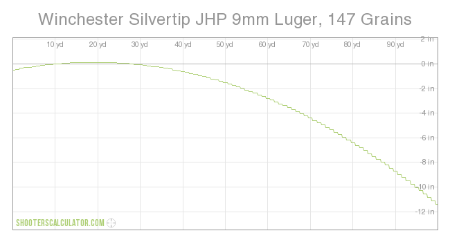 Winchester Silvertip JHP 9mm Luger, 147 Grains Ballistic Trajectory Chart