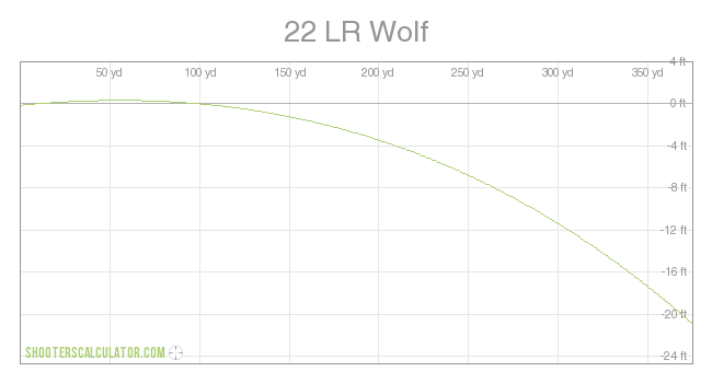 22 LR Wolf Ballistic Trajectory Chart