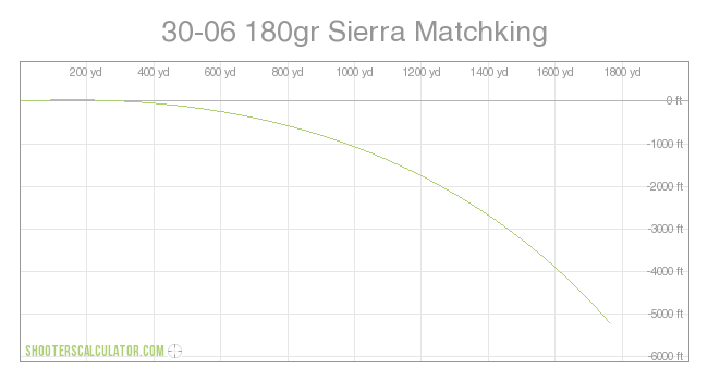 30-06 180gr Sierra Matchking Ballistic Trajectory Chart