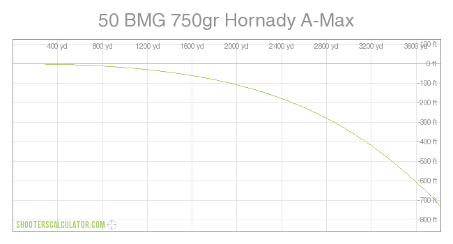 50 BMG 750gr Hornady A-Max Ballistic Trajectory Chart