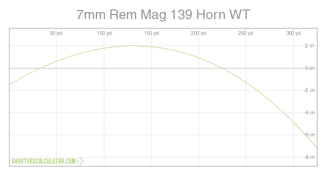 7mm Rem Mag 139 Horn WT Ballistic Trajectory Chart